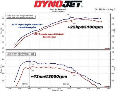 Downpipe MST Performance for BMW F20 F22 F30 F31 F32 F33 F36 G11 G12 G20 G22 G23 image 3
